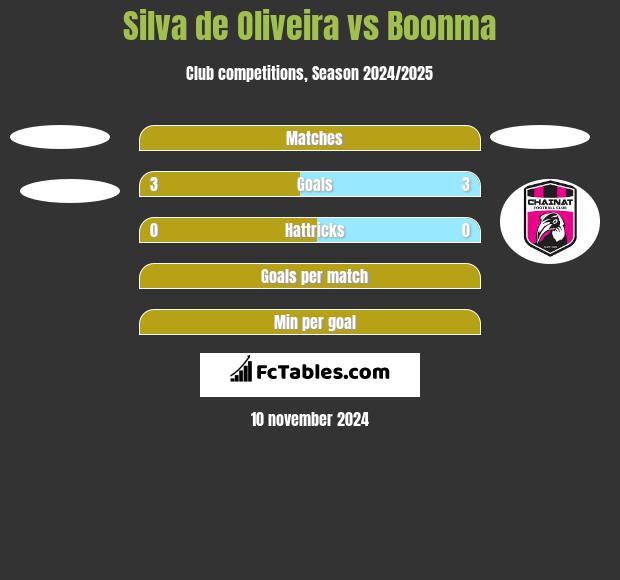 Silva de Oliveira vs Boonma h2h player stats