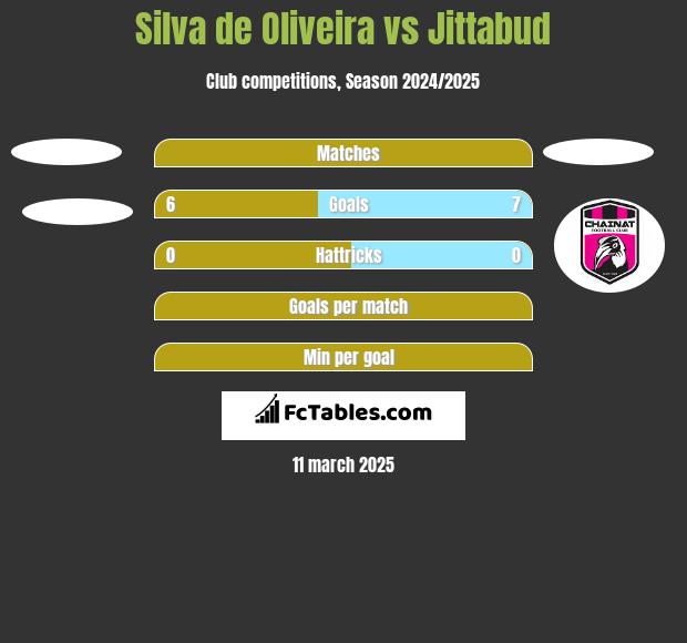 Silva de Oliveira vs Jittabud h2h player stats