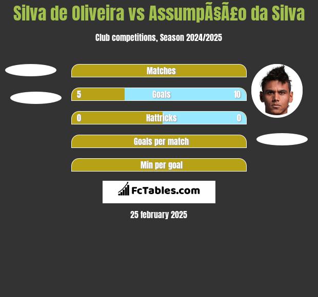 Silva de Oliveira vs AssumpÃ§Ã£o da Silva h2h player stats