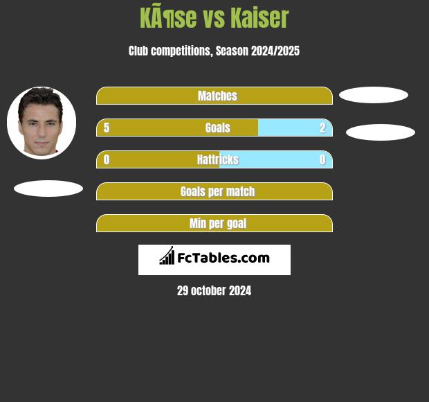 KÃ¶se vs Kaiser h2h player stats