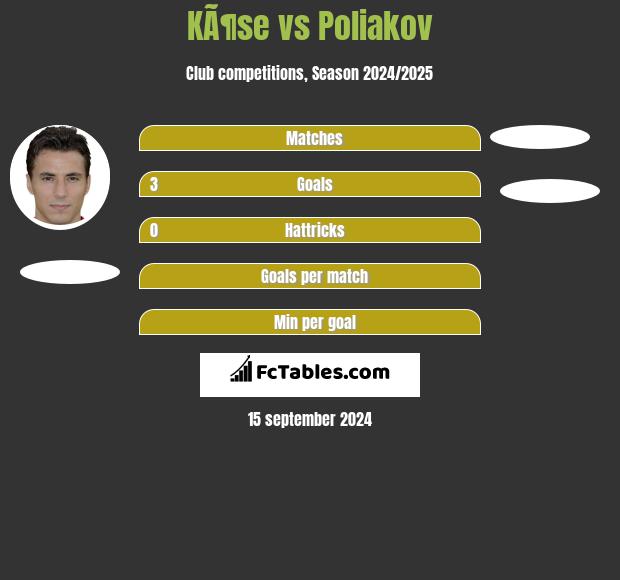 KÃ¶se vs Poliakov h2h player stats