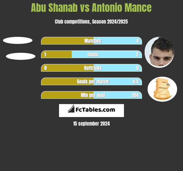 Abu Shanab vs Antonio Mance h2h player stats