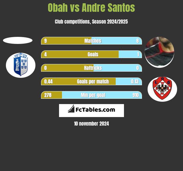 Obah vs Andre Santos h2h player stats