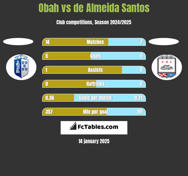 Obah vs de Almeida Santos h2h player stats