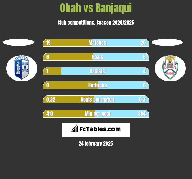 Obah vs Banjaqui h2h player stats