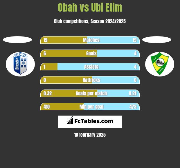 Obah vs Ubi Etim h2h player stats