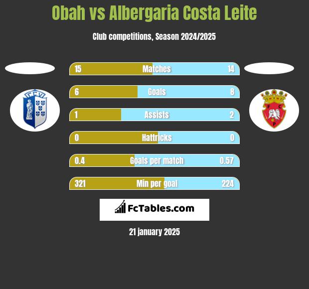 Obah vs Albergaria Costa Leite h2h player stats