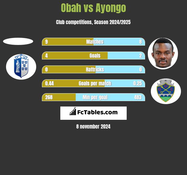 Obah vs Ayongo h2h player stats