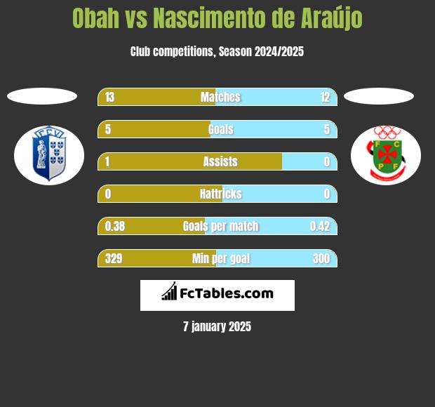 Obah vs Nascimento de Araújo h2h player stats