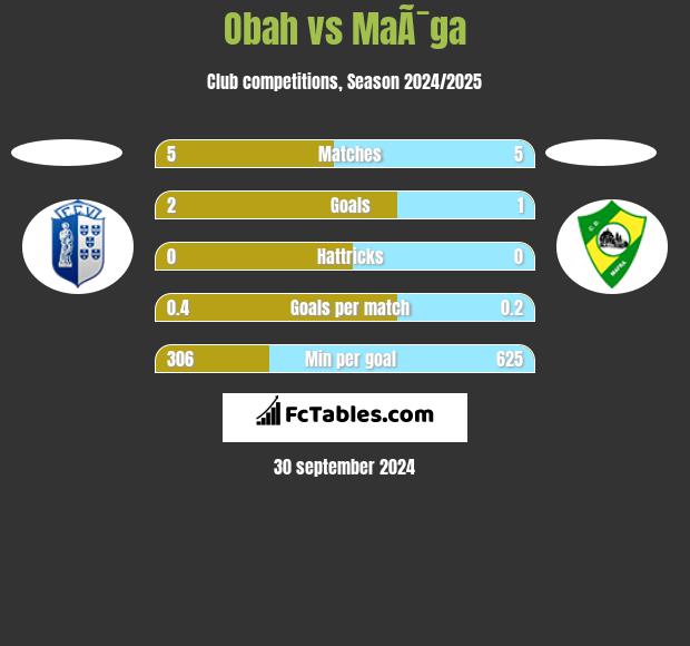 Obah vs MaÃ¯ga h2h player stats