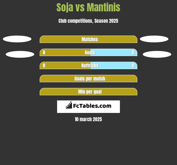 Soja vs Mantinis h2h player stats