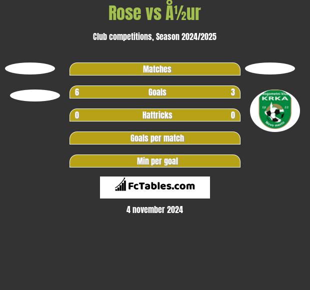 Rose vs Å½ur h2h player stats