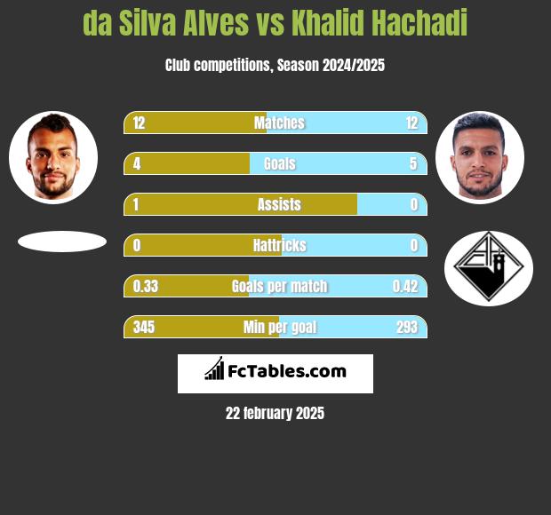 da Silva Alves vs Khalid Hachadi h2h player stats