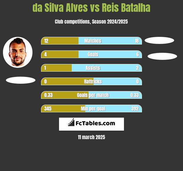 da Silva Alves vs Reis Batalha h2h player stats