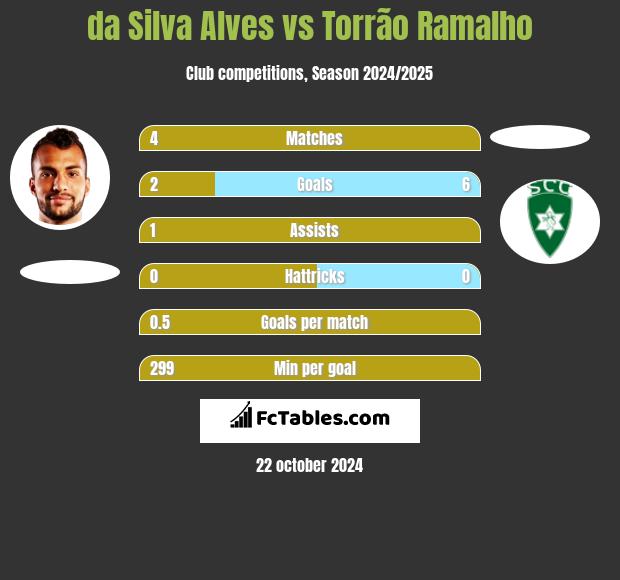 da Silva Alves vs Torrão Ramalho h2h player stats