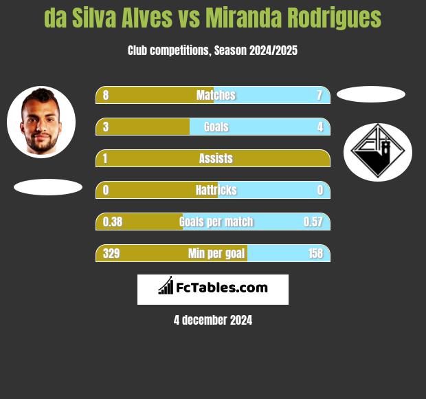 da Silva Alves vs Miranda Rodrigues h2h player stats