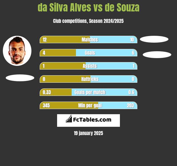 da Silva Alves vs de Souza h2h player stats