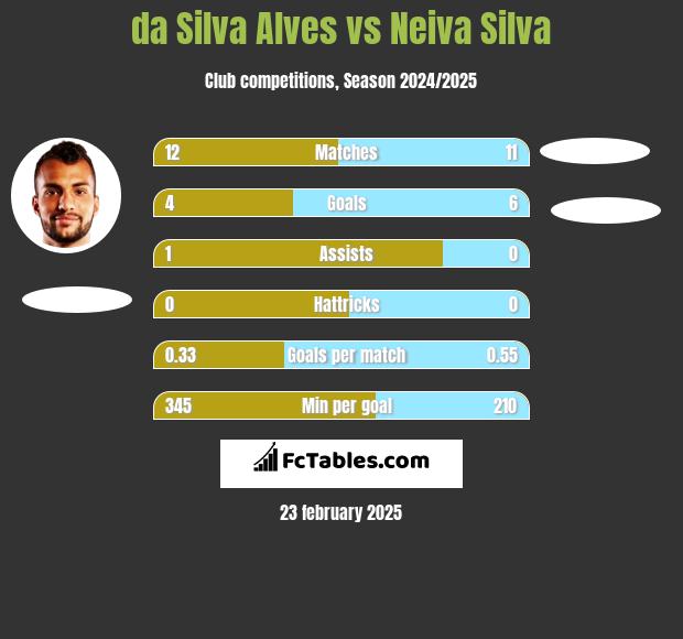 da Silva Alves vs Neiva Silva h2h player stats