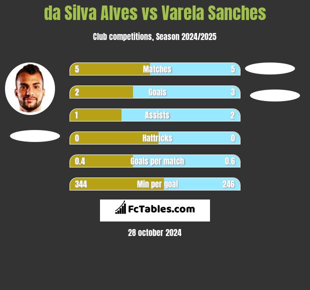 da Silva Alves vs Varela Sanches h2h player stats