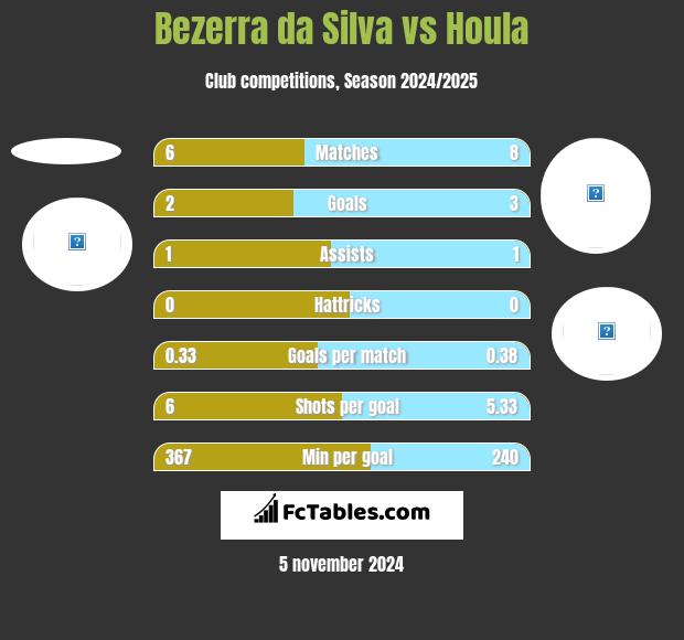 Bezerra da Silva vs Houla h2h player stats