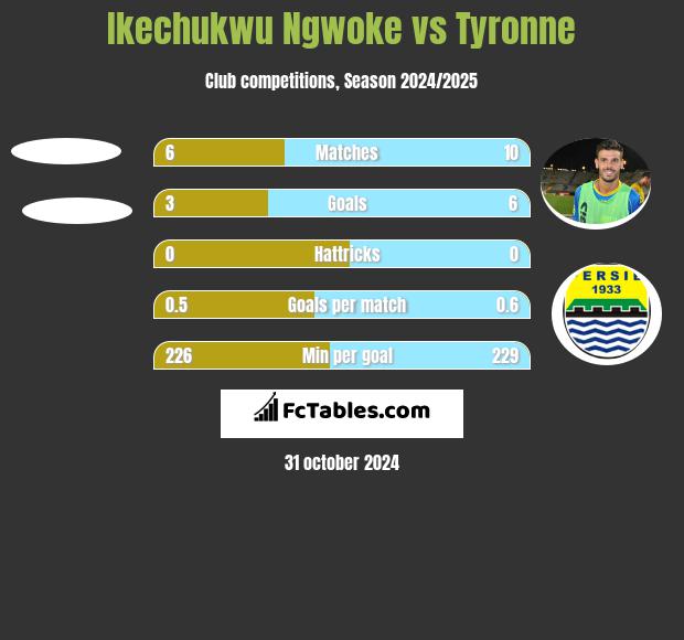 Ikechukwu Ngwoke vs Tyronne h2h player stats