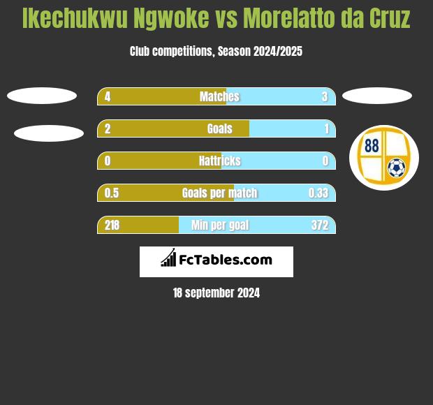 Ikechukwu Ngwoke vs Morelatto da Cruz h2h player stats