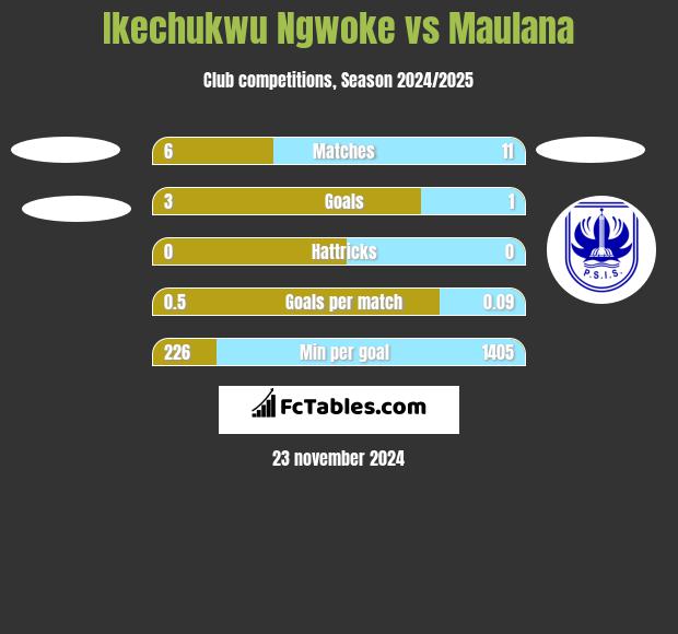 Ikechukwu Ngwoke vs Maulana h2h player stats