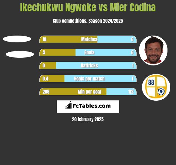 Ikechukwu Ngwoke vs Mier Codina h2h player stats