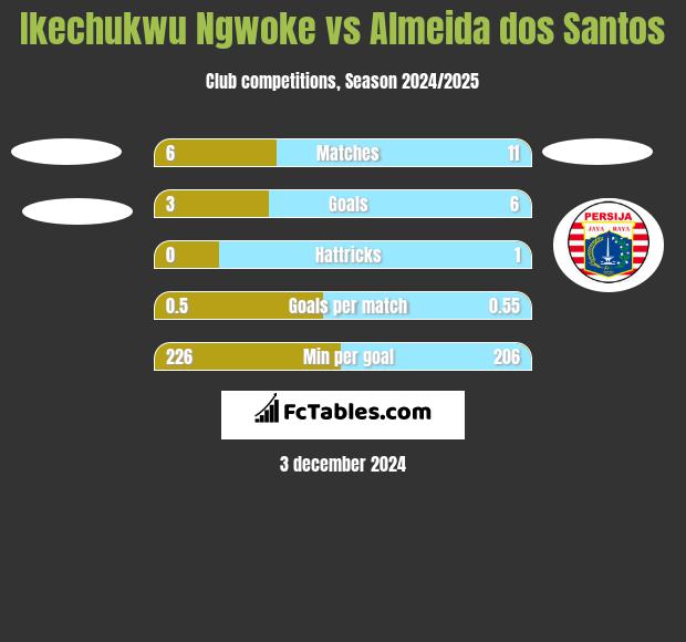 Ikechukwu Ngwoke vs Almeida dos Santos h2h player stats