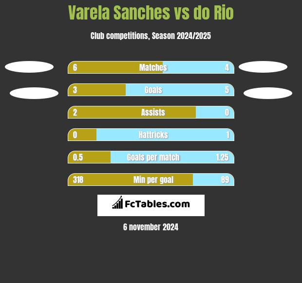 Varela Sanches vs do Rio h2h player stats