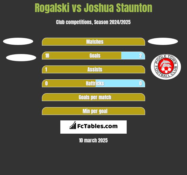 Rogalski vs Joshua Staunton h2h player stats