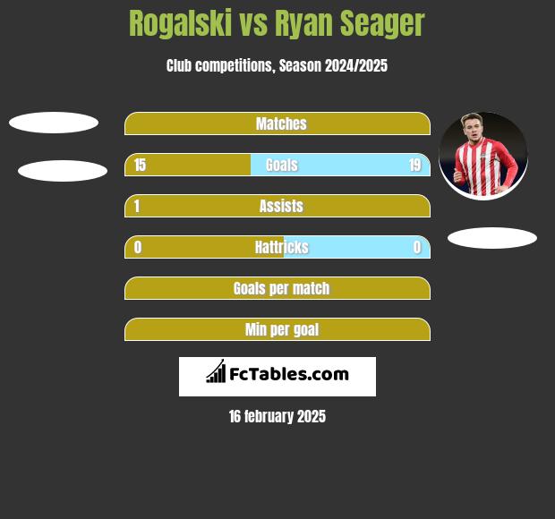 Rogalski vs Ryan Seager h2h player stats