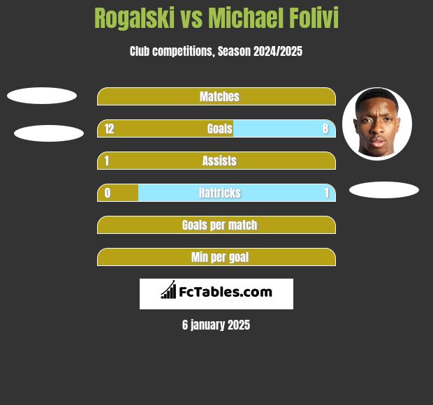 Rogalski vs Michael Folivi h2h player stats