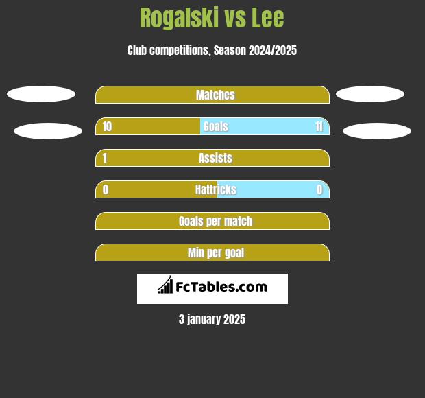 Rogalski vs Lee h2h player stats