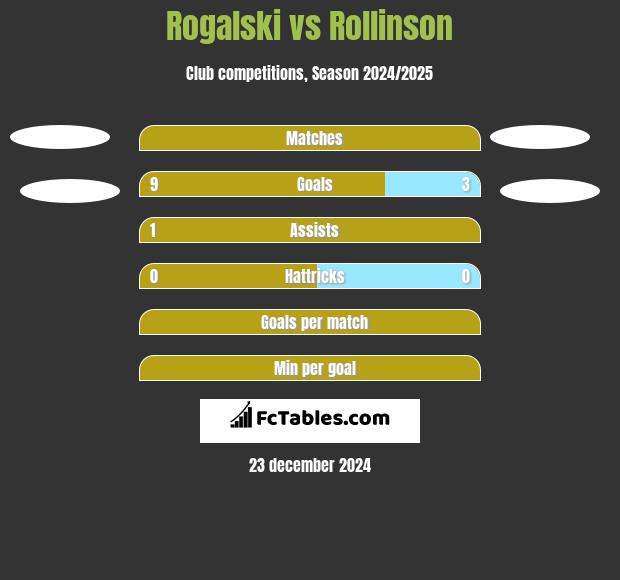 Rogalski vs Rollinson h2h player stats