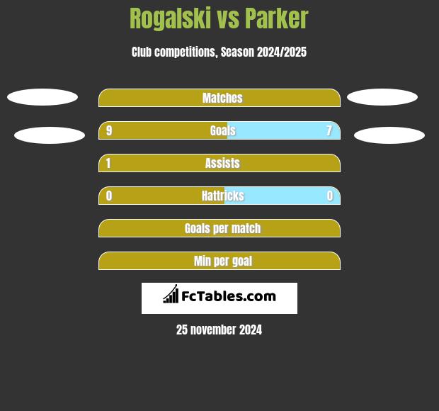 Rogalski vs Parker h2h player stats