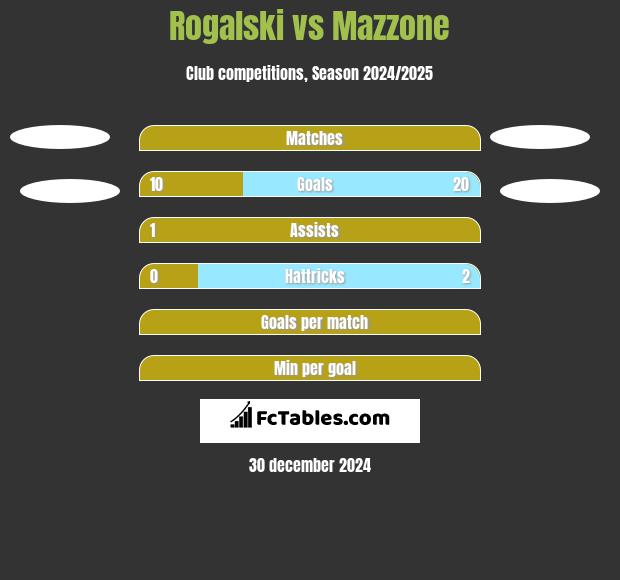 Rogalski vs Mazzone h2h player stats