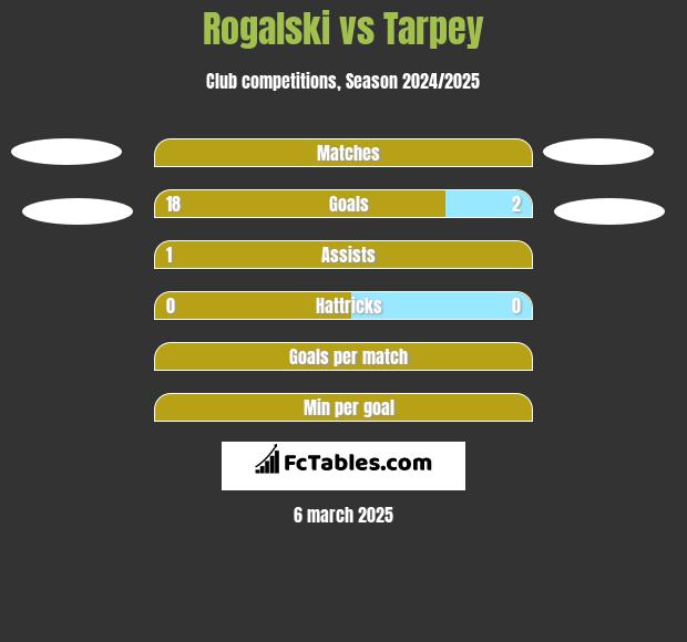 Rogalski vs Tarpey h2h player stats