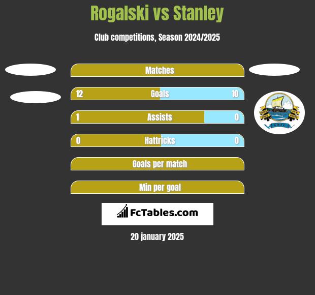 Rogalski vs Stanley h2h player stats