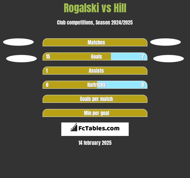 Rogalski vs Hill h2h player stats