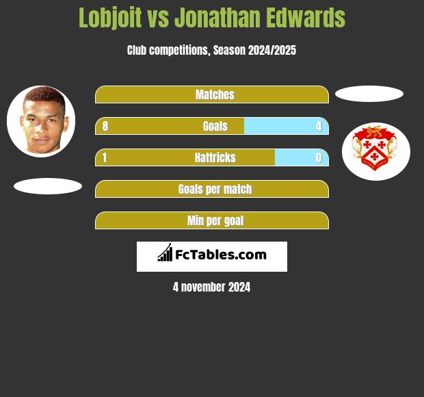 Lobjoit vs Jonathan Edwards h2h player stats