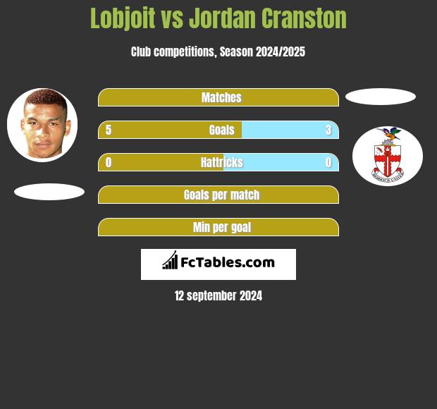 Lobjoit vs Jordan Cranston h2h player stats