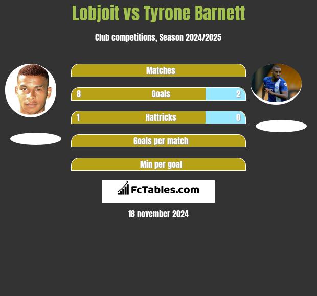 Lobjoit vs Tyrone Barnett h2h player stats