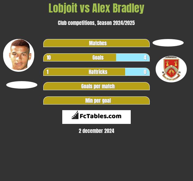 Lobjoit vs Alex Bradley h2h player stats