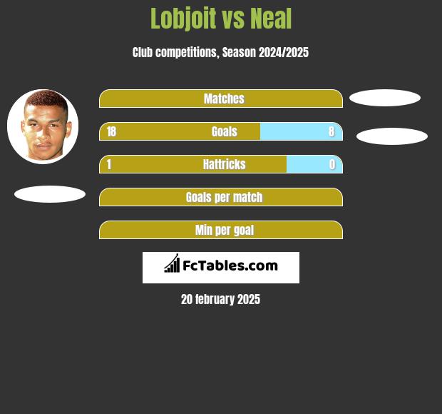 Lobjoit vs Neal h2h player stats