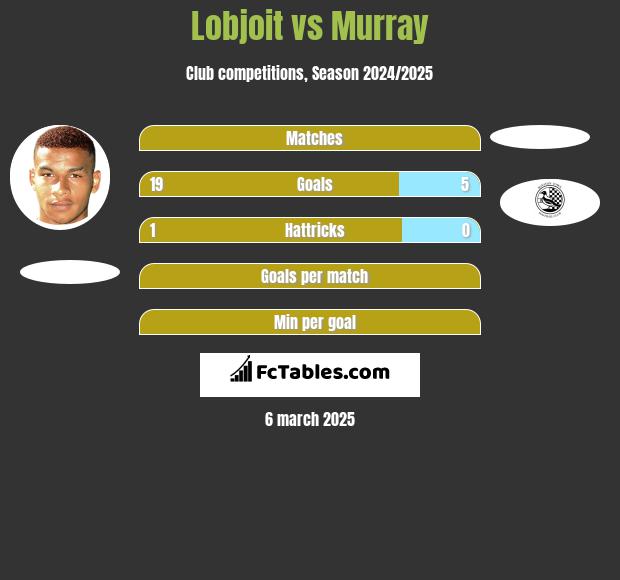 Lobjoit vs Murray h2h player stats