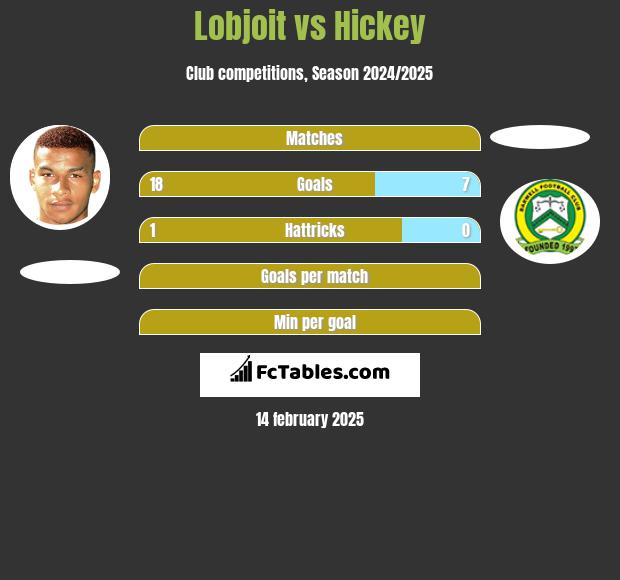 Lobjoit vs Hickey h2h player stats