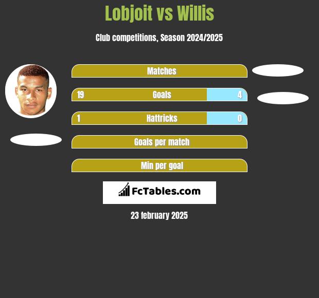 Lobjoit vs Willis h2h player stats