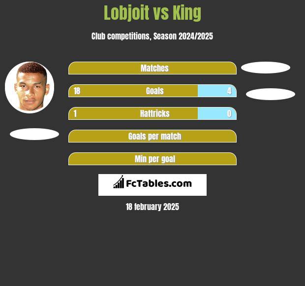 Lobjoit vs King h2h player stats