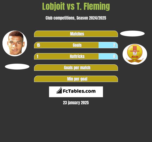 Lobjoit vs T. Fleming h2h player stats